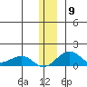 Fossil River entrance tide chart for Tuesday, December 9, 2025
