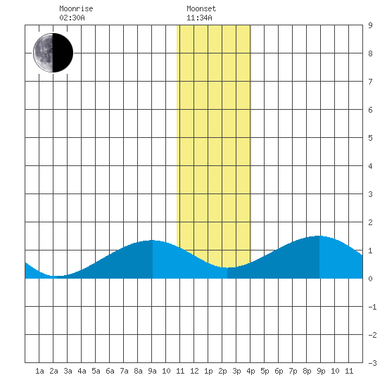 Fossil River entrance tide chart for Saturday, January 10, 2026