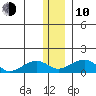 Fossil River entrance tide chart for Saturday, January 10, 2026