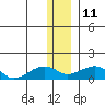 Fossil River entrance tide chart for Sunday, January 11, 2026