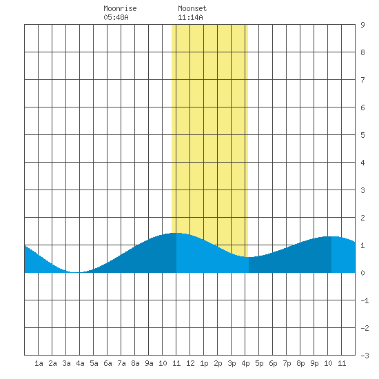 Fossil River entrance tide chart for Monday, January 12, 2026
