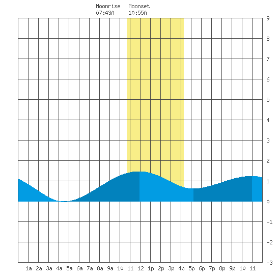 Fossil River entrance tide chart for Tuesday, January 13, 2026