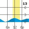 Fossil River entrance tide chart for Tuesday, January 13, 2026