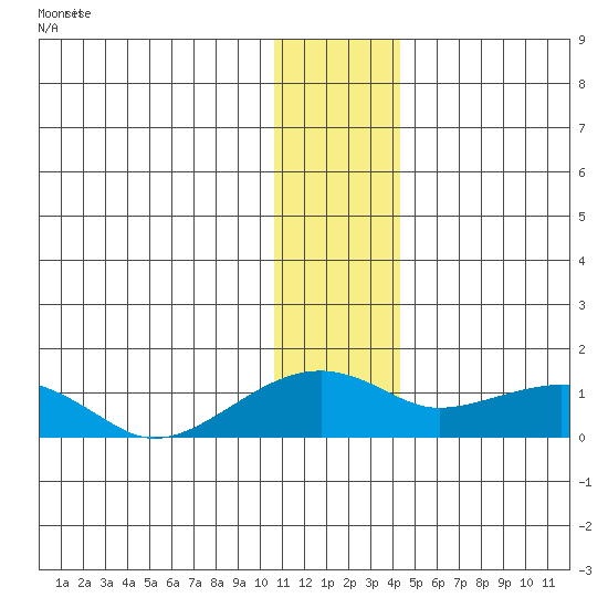 Fossil River entrance tide chart for Wednesday, January 14, 2026