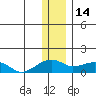 Fossil River entrance tide chart for Wednesday, January 14, 2026