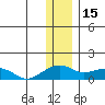 Fossil River entrance tide chart for Thursday, January 15, 2026