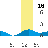 Fossil River entrance tide chart for Friday, January 16, 2026