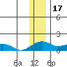 Fossil River entrance tide chart for Saturday, January 17, 2026