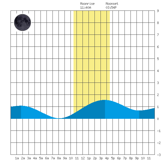 Fossil River entrance tide chart for Sunday, January 18, 2026