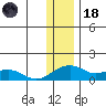 Fossil River entrance tide chart for Sunday, January 18, 2026