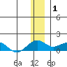 Fossil River entrance tide chart for Thursday, January 1, 2026