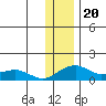 Fossil River entrance tide chart for Tuesday, January 20, 2026