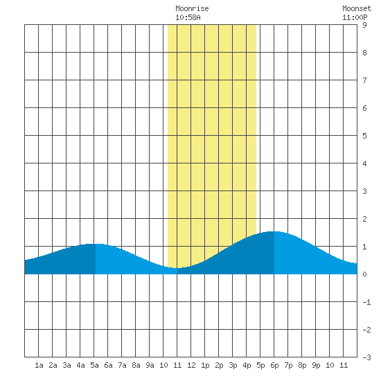 Fossil River entrance tide chart for Thursday, January 22, 2026