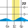Fossil River entrance tide chart for Thursday, January 22, 2026