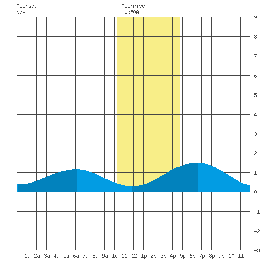 Fossil River entrance tide chart for Friday, January 23, 2026