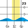 Fossil River entrance tide chart for Friday, January 23, 2026