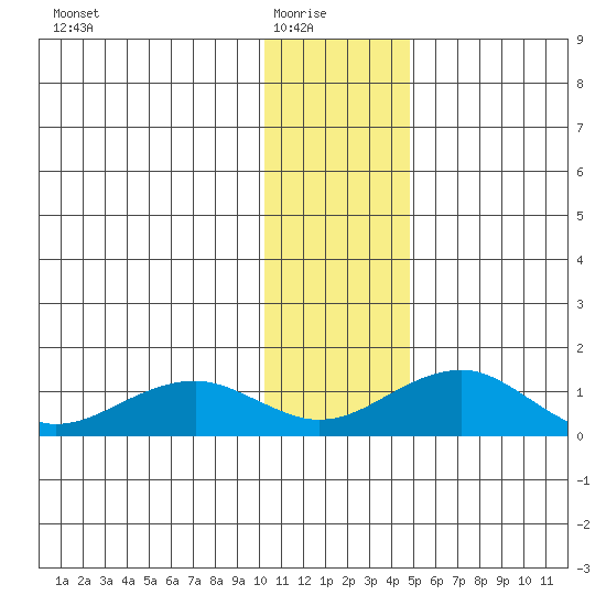 Fossil River entrance tide chart for Saturday, January 24, 2026