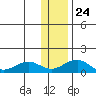 Fossil River entrance tide chart for Saturday, January 24, 2026