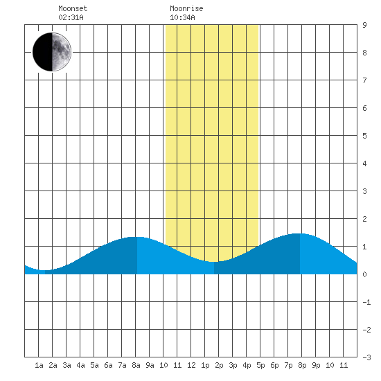 Fossil River entrance tide chart for Sunday, January 25, 2026