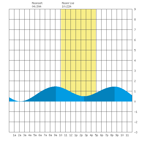 Fossil River entrance tide chart for Monday, January 26, 2026