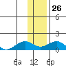Fossil River entrance tide chart for Monday, January 26, 2026