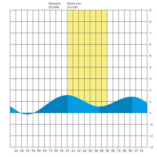 Fossil River entrance tide chart for Tuesday, January 27, 2026