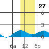 Fossil River entrance tide chart for Tuesday, January 27, 2026