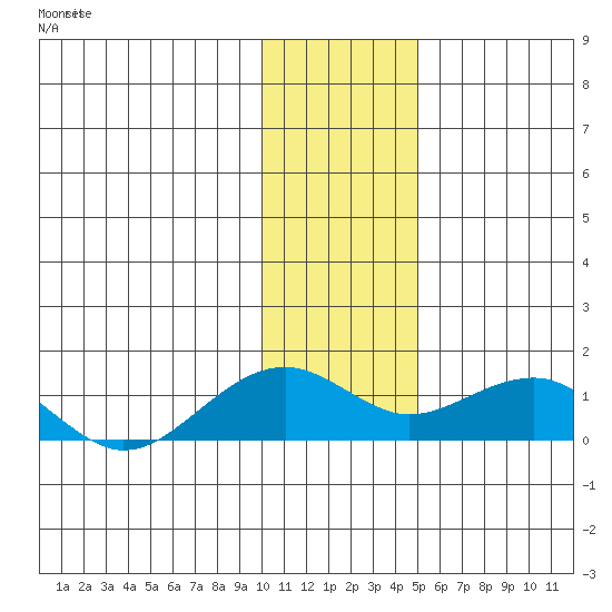Fossil River entrance tide chart for Wednesday, January 28, 2026