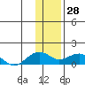 Fossil River entrance tide chart for Wednesday, January 28, 2026