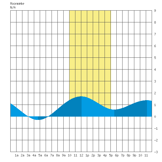 Fossil River entrance tide chart for Thursday, January 29, 2026