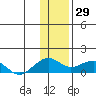 Fossil River entrance tide chart for Thursday, January 29, 2026