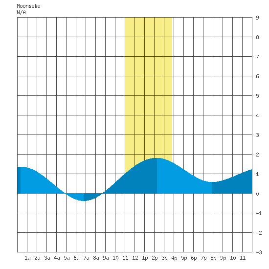 Fossil River entrance tide chart for Friday, January 2, 2026