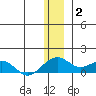 Fossil River entrance tide chart for Friday, January 2, 2026