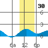 Fossil River entrance tide chart for Friday, January 30, 2026
