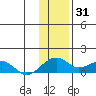 Fossil River entrance tide chart for Saturday, January 31, 2026