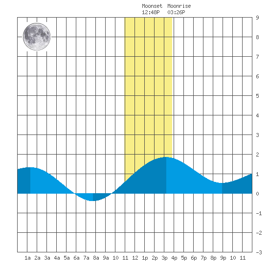 Fossil River entrance tide chart for Saturday, January 3, 2026