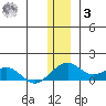 Fossil River entrance tide chart for Saturday, January 3, 2026