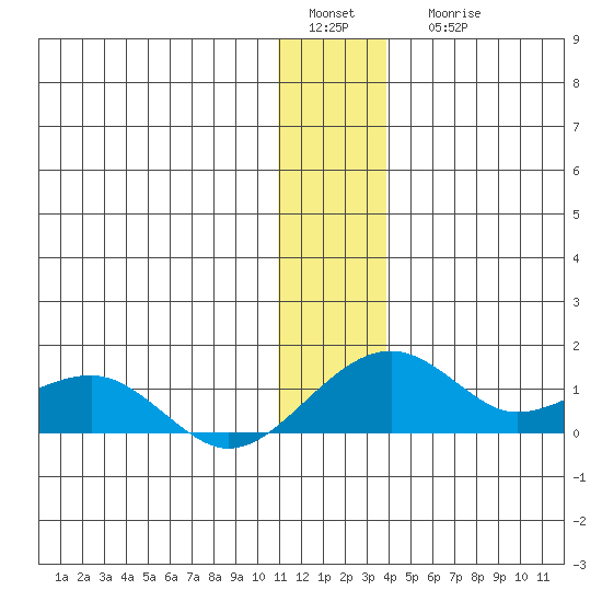 Fossil River entrance tide chart for Sunday, January 4, 2026