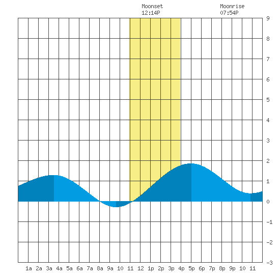 Fossil River entrance tide chart for Monday, January 5, 2026