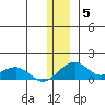 Fossil River entrance tide chart for Monday, January 5, 2026