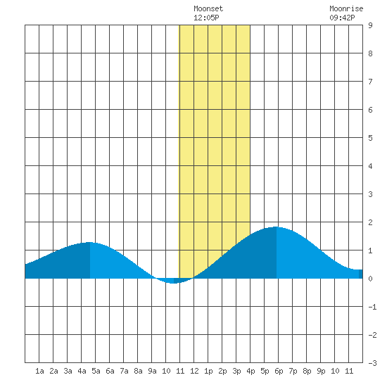Fossil River entrance tide chart for Tuesday, January 6, 2026