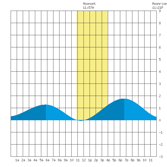 Fossil River entrance tide chart for Wednesday, January 7, 2026