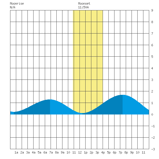 Fossil River entrance tide chart for Thursday, January 8, 2026