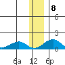 Fossil River entrance tide chart for Thursday, January 8, 2026