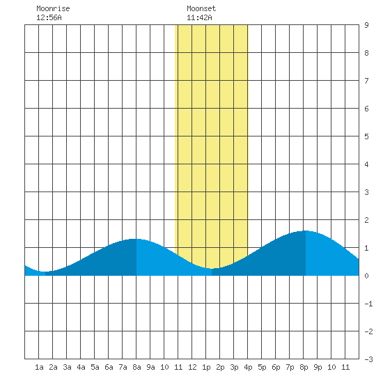 Fossil River entrance tide chart for Friday, January 9, 2026