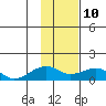 Fossil River entrance tide chart for Tuesday, February 10, 2026