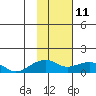 Fossil River entrance tide chart for Wednesday, February 11, 2026