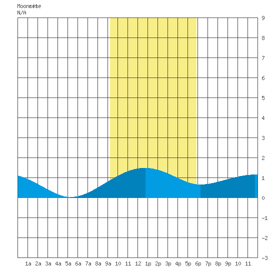 Fossil River entrance tide chart for Friday, February 13, 2026