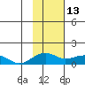Fossil River entrance tide chart for Friday, February 13, 2026