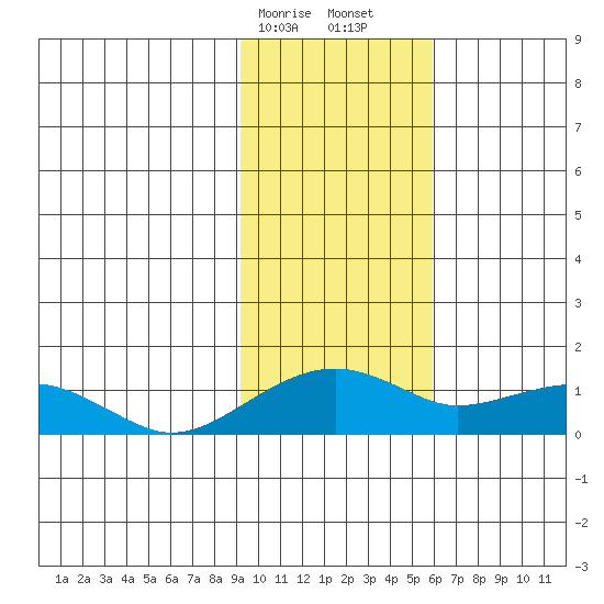 Fossil River entrance tide chart for Saturday, February 14, 2026